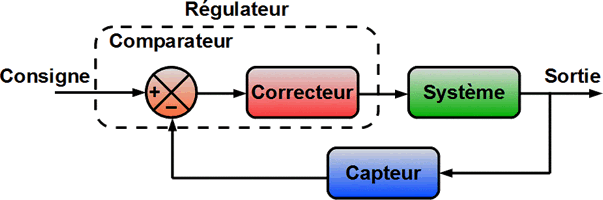 Boucle d'asservissement